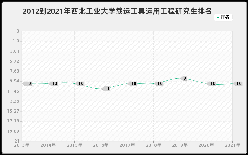 2012到2021年西北工业大学载运工具运用工程研究生排名 2012到2021年西北工业大学载运工具运用工程研究生排名
