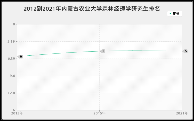 2012到2021年东北大学地球探测与信息技术研究生排名