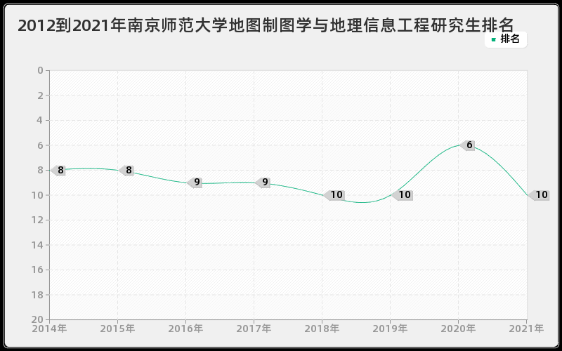 2012到2021年南京师范大学地图制图学与地理信息工程研究生排名