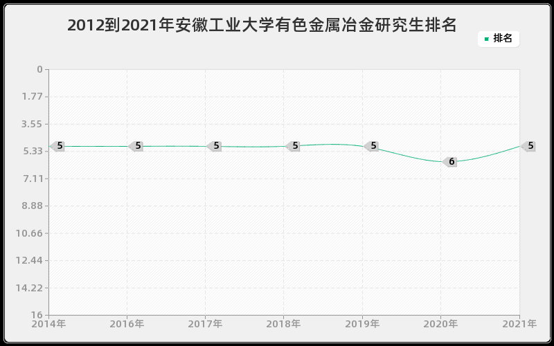 2012到2021年安徽工业大学有色金属冶金研究生排名 2012到2021年安徽工业大学有色金属冶金研究生排名