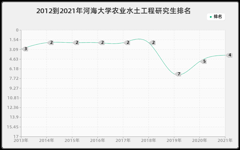 2012到2021年河海大学农业水土工程研究生排名 2012到2021年河海大学农业水土工程研究生排名