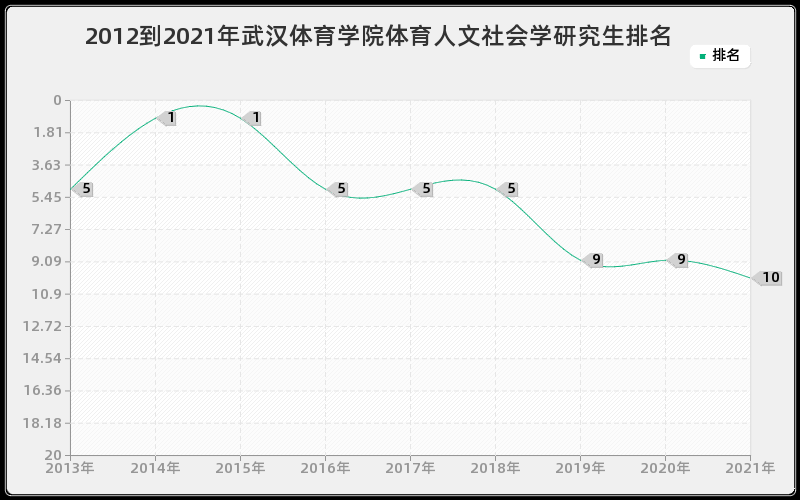 2012到2021年武汉体育学院体育人文社会学研究生排名 2012到2021年武汉体育学院体育人文社会学研究生排名
