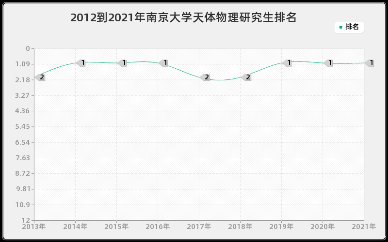 2012到2021年南京大学天体物理研究生排名