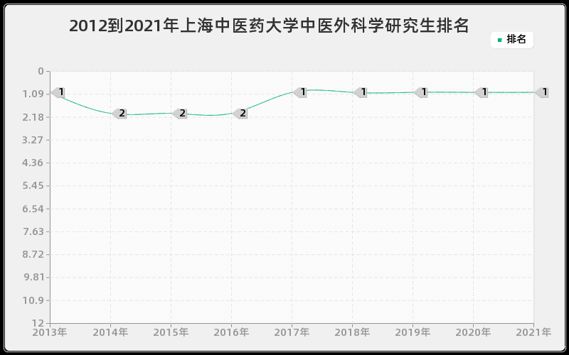 2012到2021年中山大学药物化学研究生排名