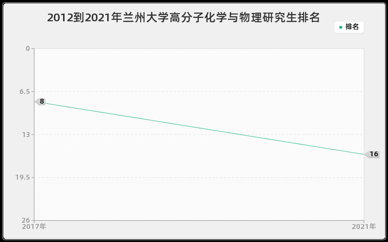 2012到2021年兰州大学高分子化学与物理研究生排名 2012到2021年兰州大学高分子化学与物理研究生排名