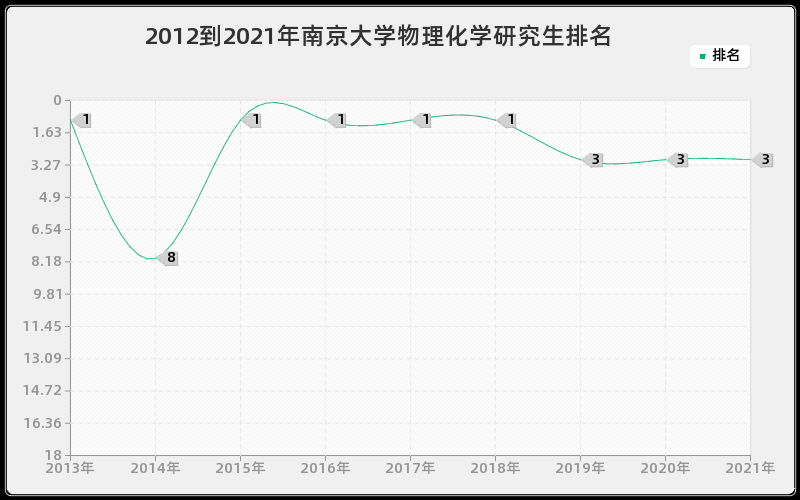 2012到2021年南京大学物理化学研究生排名