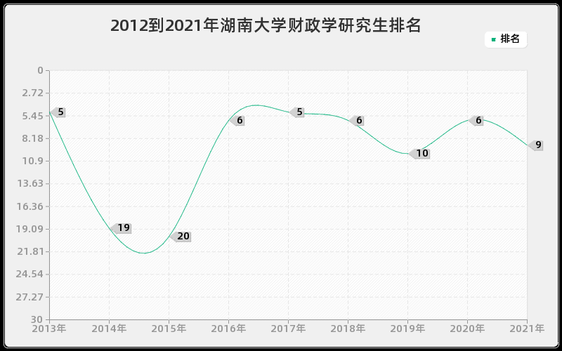 2012到2021年湖南大学财政学研究生排名 2012到2021年湖南大学财政学研究生排名
