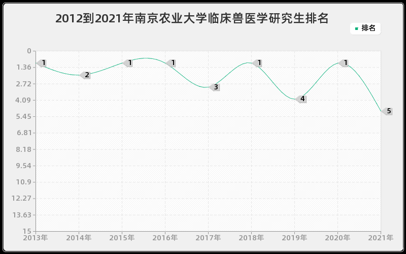 2012到2021年南京农业大学临床兽医学研究生排名 2012到2021年南京农业大学临床兽医学研究生排名