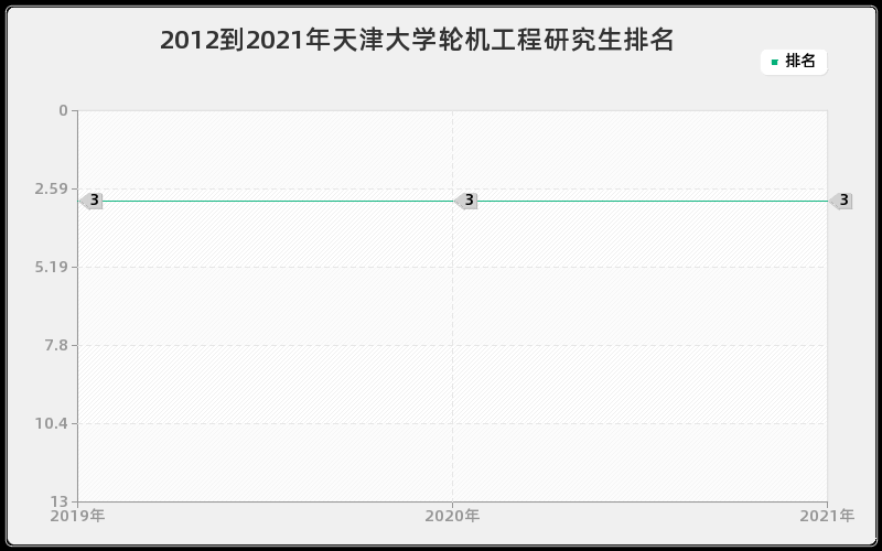 2012到2021年天津大学轮机工程研究生排名 2012到2021年天津大学轮机工程研究生排名