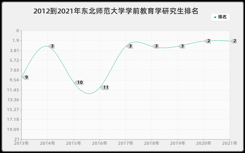 2012到2021年东北师范大学学前教育学研究生排名 2012到2021年东北师范大学学前教育学研究生排名