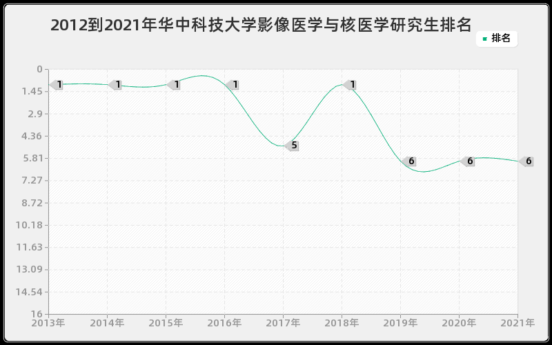 2012到2021年华中科技大学影像医学与核医学研究生排名 2012到2021年华中科技大学影像医学与核医学研究生排名