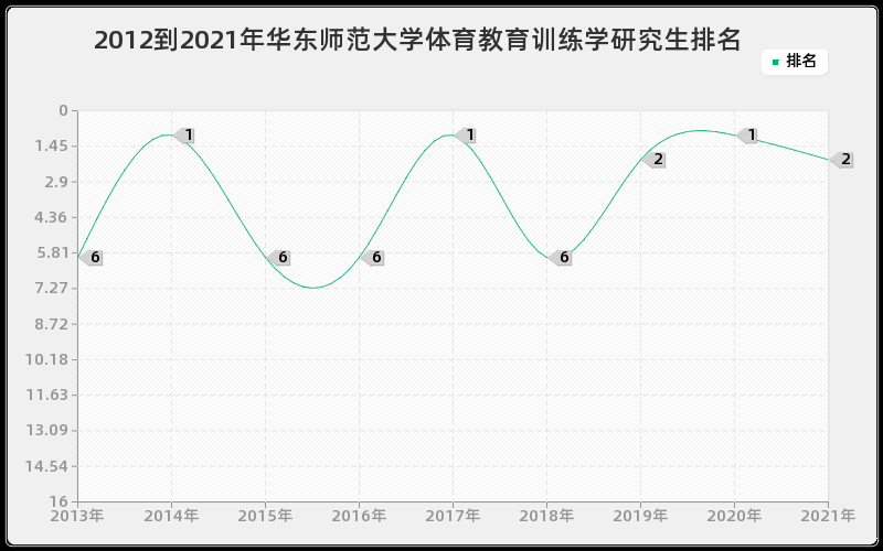 2012到2021年华东师范大学体育教育训练学研究生排名 2012到2021年华东师范大学体育教育训练学研究生排名