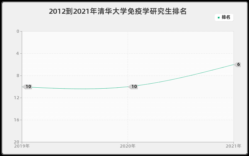 2012到2021年清华大学免疫学研究生排名 2012到2021年清华大学免疫学研究生排名
