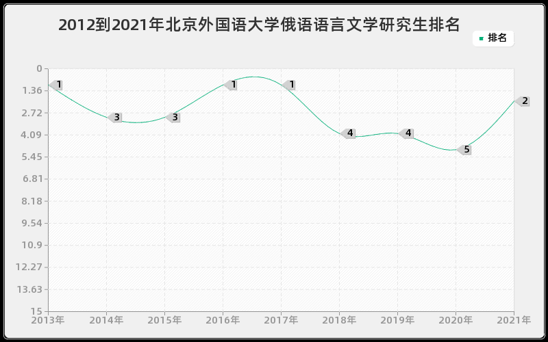 2012到2021年北京外国语大学俄语语言文学研究生排名