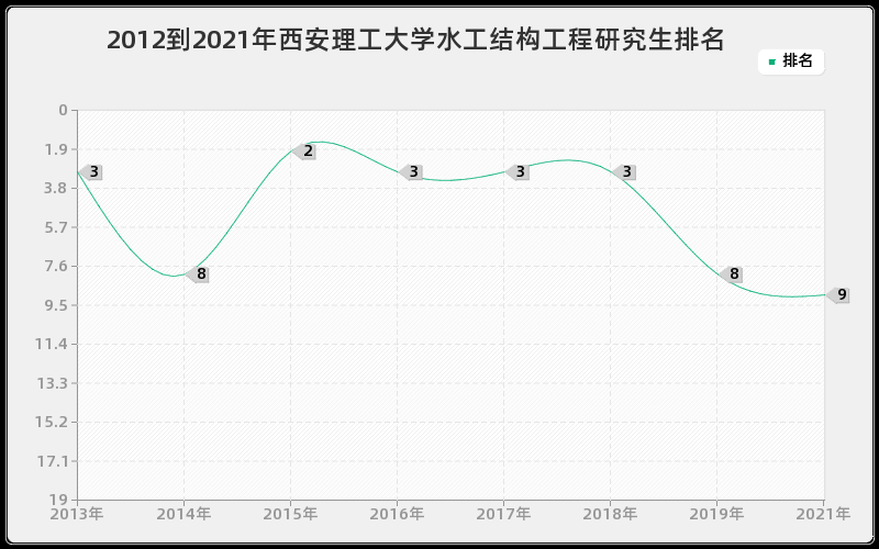 2012到2021年西安理工大学水工结构工程研究生排名 2012到2021年西安理工大学水工结构工程研究生排名
