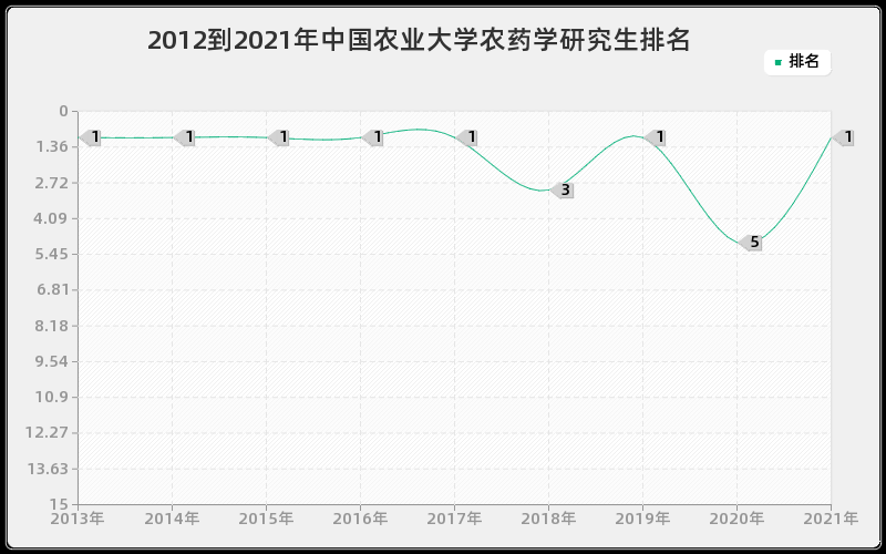 2012到2021年中国农业大学农药学研究生排名
