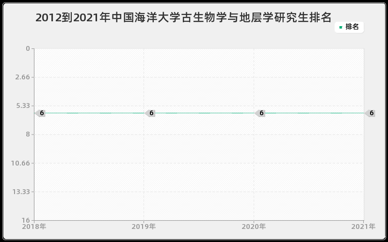 2012到2021年中国海洋大学古生物学与地层学研究生排名 2012到2021年中国海洋大学古生物学与地层学研究生排名