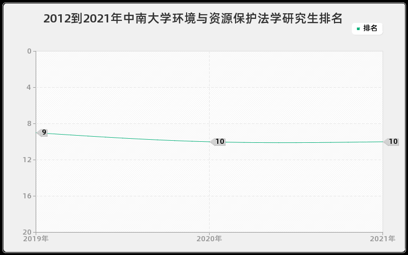 2012到2021年中南大学环境与资源保护法学研究生排名 2012到2021年中南大学环境与资源保护法学研究生排名