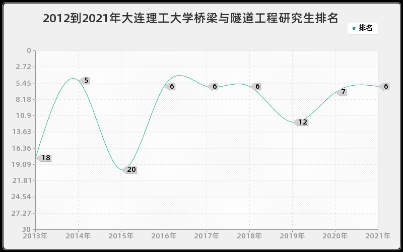 2012到2021年大连理工大学桥梁与隧道工程研究生排名 2012到2021年大连理工大学桥梁与隧道工程研究生排名