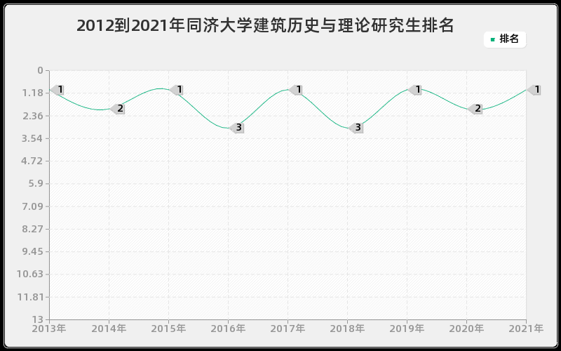 2012到2021年同济大学建筑历史与理论研究生排名