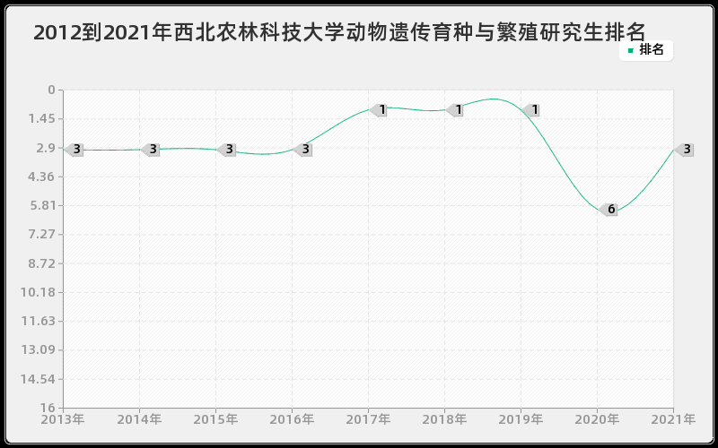 2012到2021年西北农林科技大学动物遗传育种与繁殖研究生排名 2012到2021年西北农林科技大学动物遗传育种与繁殖研究生排名