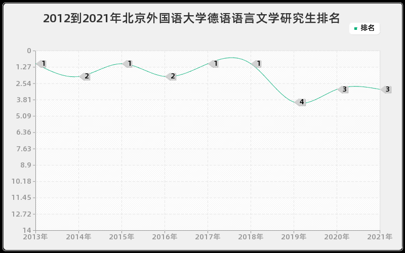 2012到2021年北京外国语大学德语语言文学研究生排名 2012到2021年北京外国语大学德语语言文学研究生排名