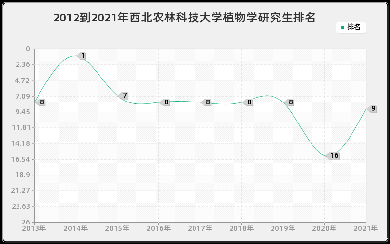 2012到2021年西北农林科技大学植物学研究生排名 2012到2021年西北农林科技大学植物学研究生排名