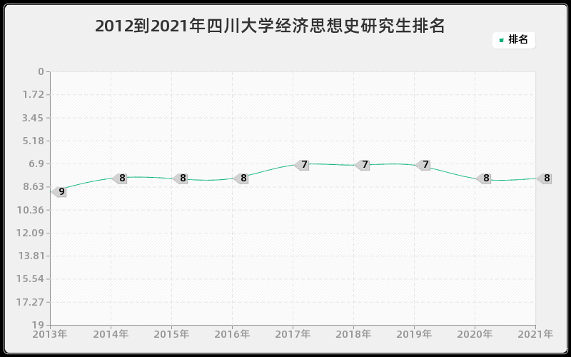 2012到2021年四川大学经济思想史研究生排名 2012到2021年四川大学经济思想史研究生排名