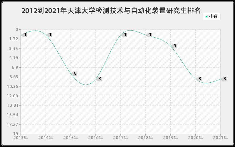 2012到2021年天津大学检测技术与自动化装置研究生排名 2012到2021年天津大学检测技术与自动化装置研究生排名