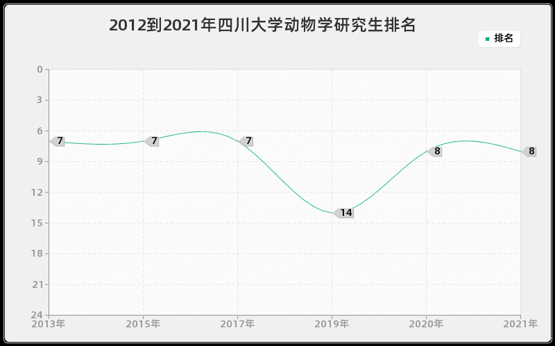 2012到2021年四川大学动物学研究生排名 2012到2021年四川大学动物学研究生排名