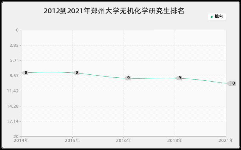 2012到2021年郑州大学无机化学研究生排名 2012到2021年郑州大学无机化学研究生排名