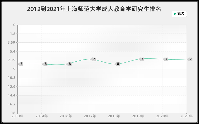 2012到2021年上海师范大学成人教育学研究生排名 2012到2021年上海师范大学成人教育学研究生排名