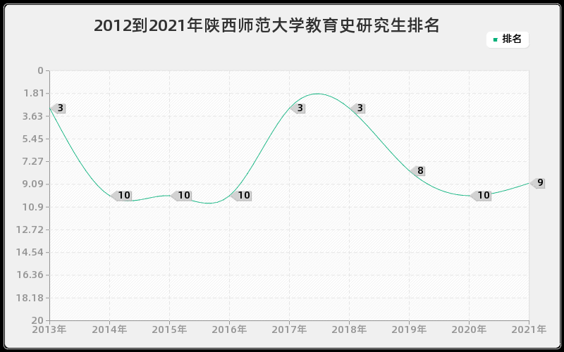 2012到2021年陕西师范大学教育史研究生排名 2012到2021年陕西师范大学教育史研究生排名