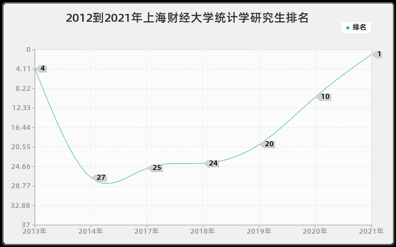 2012到2021年上海财经大学统计学研究生排名