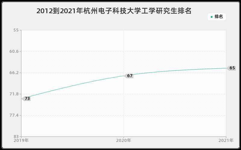 2012到2021年杭州电子科技大学工学研究生排名