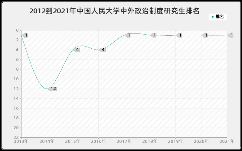 2012到2021年中国人民大学中外政治制度研究生排名 2012到2021年中国人民大学中外政治制度研究生排名