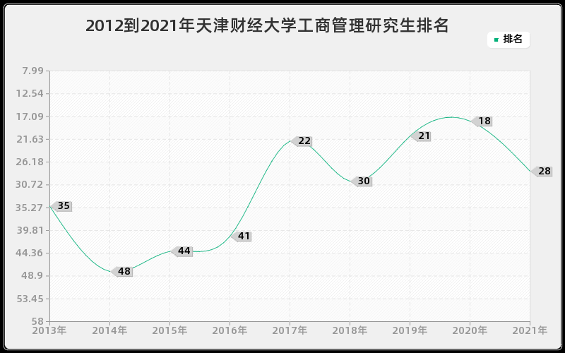 2012到2021年天津财经大学工商管理研究生排名