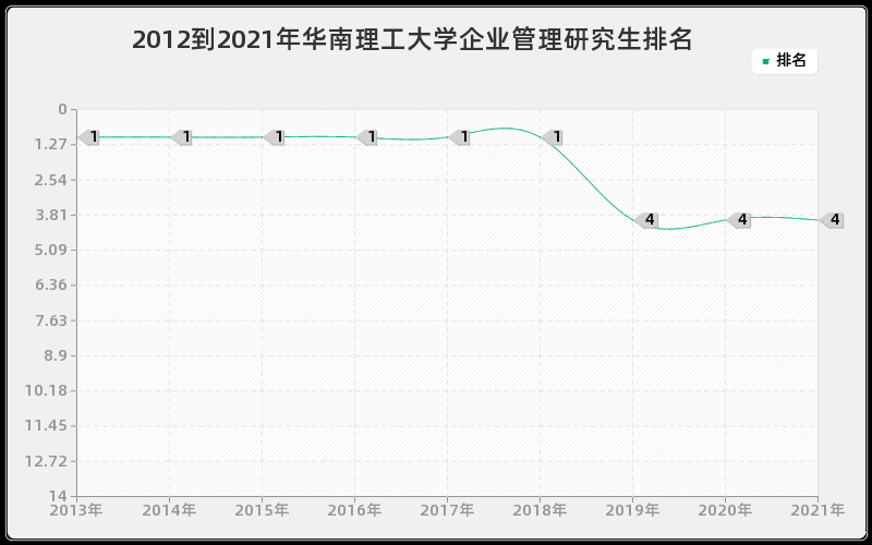 2012到2021年华南理工大学企业管理研究生排名 2012到2021年华南理工大学企业管理研究生排名