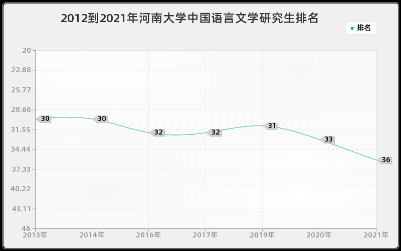2012到2021年河南大学中国语言文学研究生排名