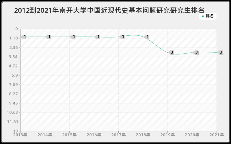 2012到2021年南开大学中国近现代史基本问题研究研究生排名