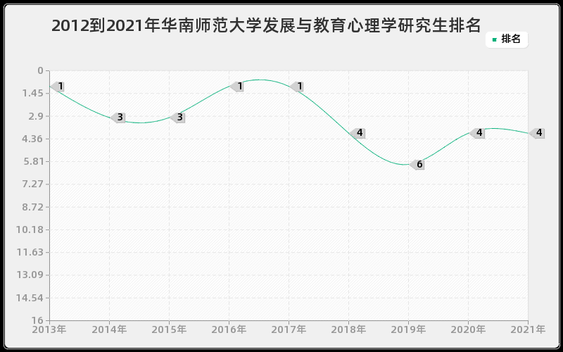 2012到2021年华南师范大学发展与教育心理学研究生排名 2012到2021年华南师范大学发展与教育心理学研究生排名
