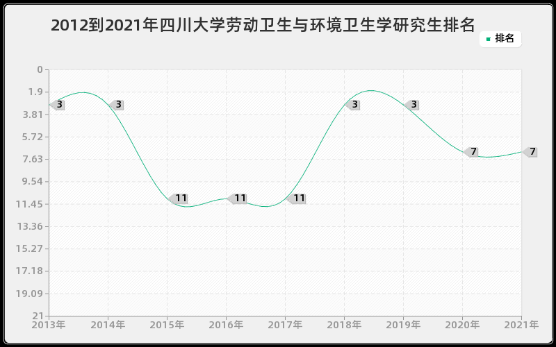2012到2021年四川大学劳动卫生与环境卫生学研究生排名 2012到2021年四川大学劳动卫生与环境卫生学研究生排名