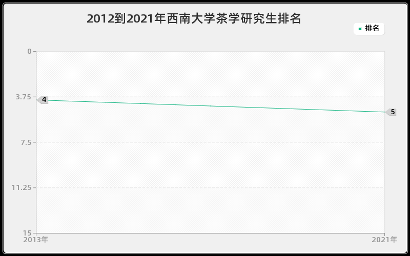 2012到2021年西南大学茶学研究生排名 2012到2021年西南大学茶学研究生排名