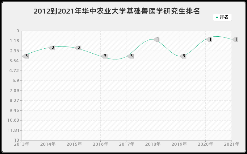 2012到2021年华中农业大学基础兽医学研究生排名 2012到2021年华中农业大学基础兽医学研究生排名