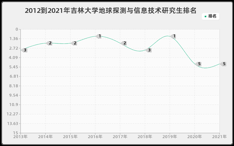 2012到2021年吉林大学地球探测与信息技术研究生排名 2012到2021年吉林大学地球探测与信息技术研究生排名