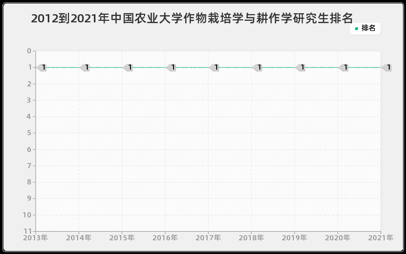 2012到2021年中国农业大学作物栽培学与耕作学研究生排名 2012到2021年中国农业大学作物栽培学与耕作学研究生排名