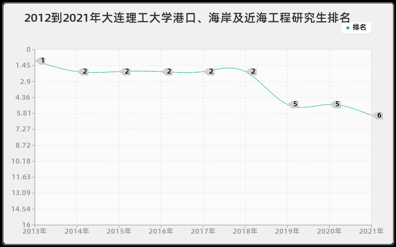 2012到2021年大连理工大学港口、海岸及近海工程研究生排名 2012到2021年大连理工大学港口、海岸及近海工程研究生排名
