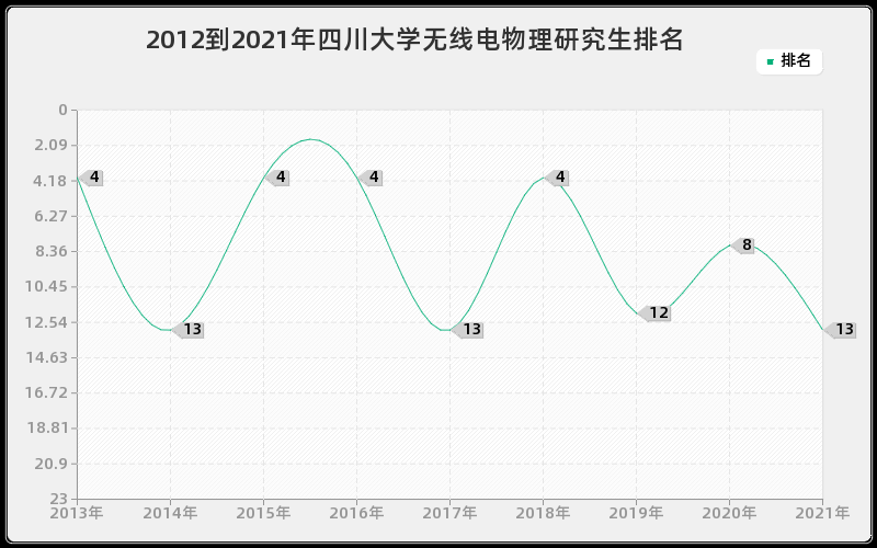 2012到2021年四川大学无线电物理研究生排名 2012到2021年四川大学无线电物理研究生排名