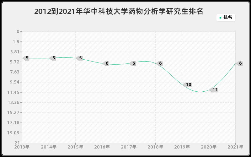 2012到2021年华中科技大学药物分析学研究生排名 2012到2021年华中科技大学药物分析学研究生排名