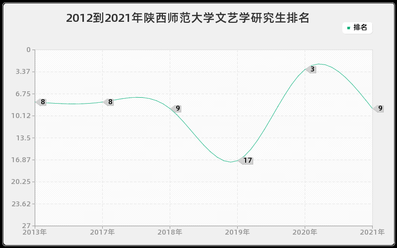 2012到2021年陕西师范大学文艺学研究生排名 2012到2021年陕西师范大学文艺学研究生排名